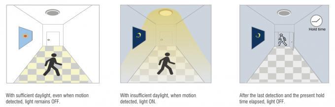 Platten-Bewegungs-Sensor der Hochfrequenz100w LED für Licht-Säulenantenne